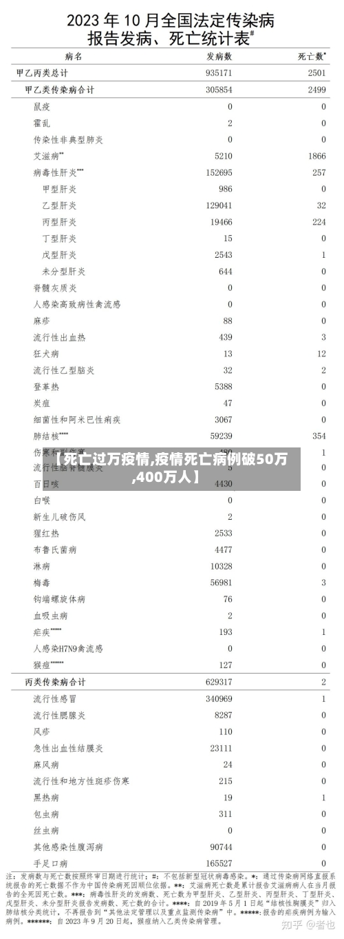【死亡过万疫情,疫情死亡病例破50万,400万人】