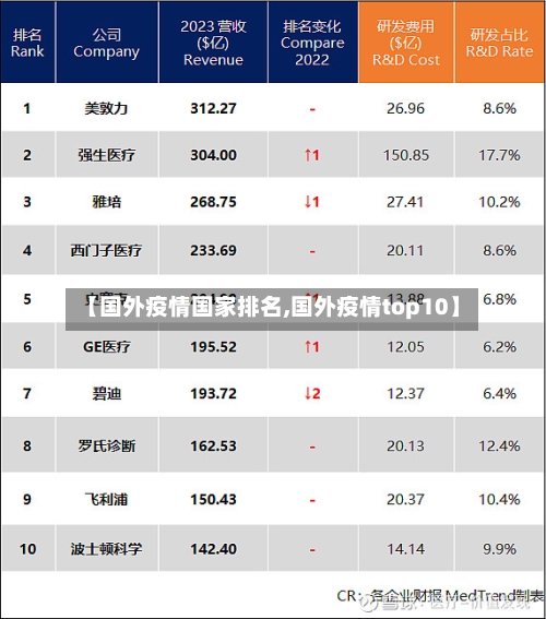 【国外疫情国家排名,国外疫情top10】
