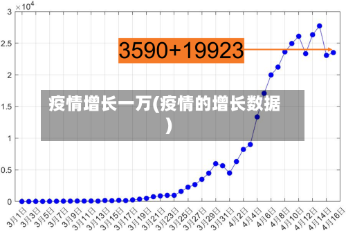 疫情增长一万(疫情的增长数据)-第2张图片