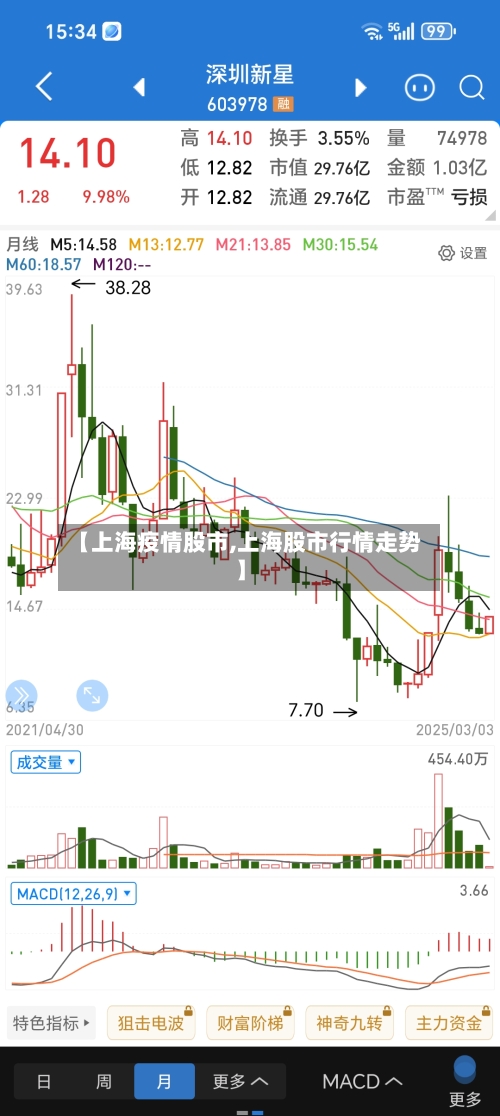 【上海疫情股市,上海股市行情走势】