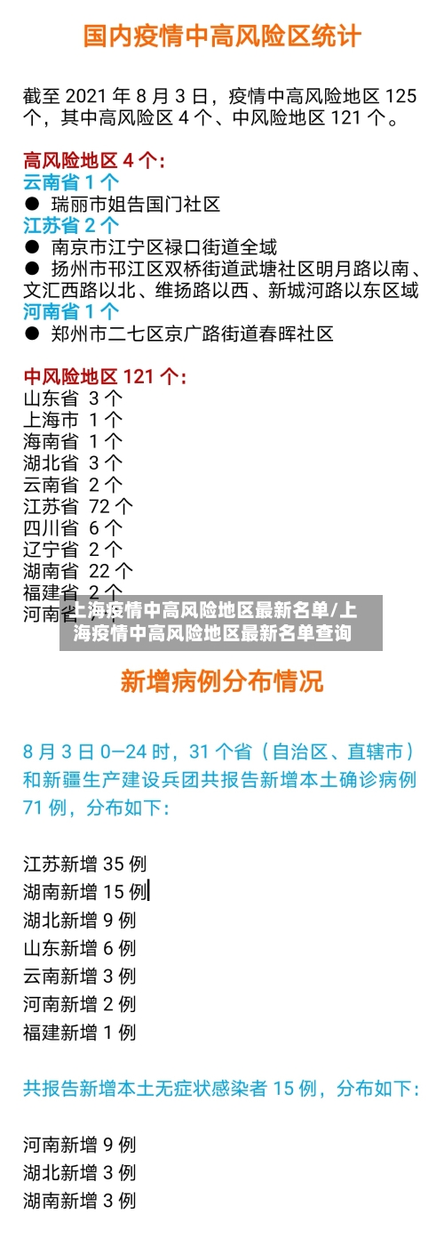 上海疫情中高风险地区最新名单/上海疫情中高风险地区最新名单查询