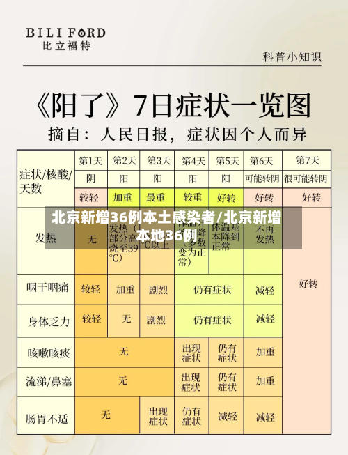 北京新增36例本土感染者/北京新增本地36例-第3张图片