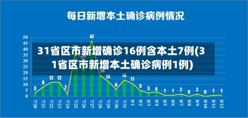 31省区市新增确诊16例含本土7例(31省区市新增本土确诊病例1例)