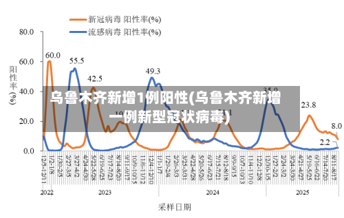 乌鲁木齐新增1例阳性(乌鲁木齐新增一例新型冠状病毒)