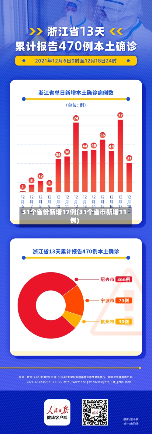 31个省份新增17例(31个省市新增11例)