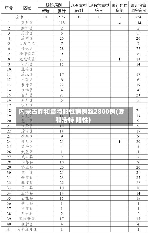 内蒙古呼和浩特阳性病例超2800例(呼和浩特 阳性)-第3张图片