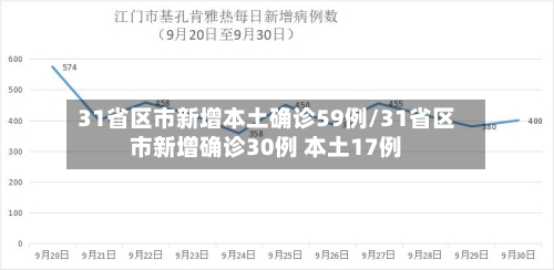 31省区市新增本土确诊59例/31省区市新增确诊30例 本土17例