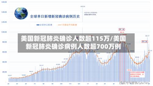 美国新冠肺炎确诊人数超115万/美国新冠肺炎确诊病例人数超700万例