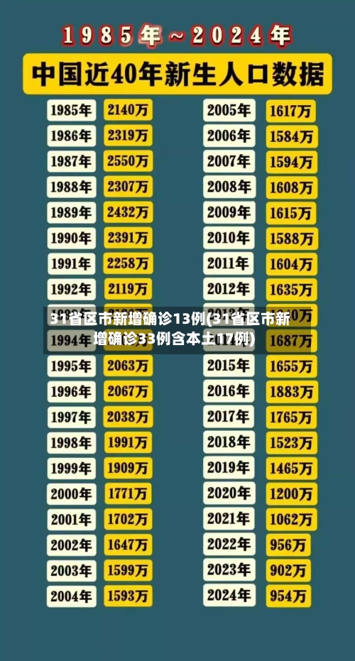 31省区市新增确诊13例(31省区市新增确诊33例含本土17例)
