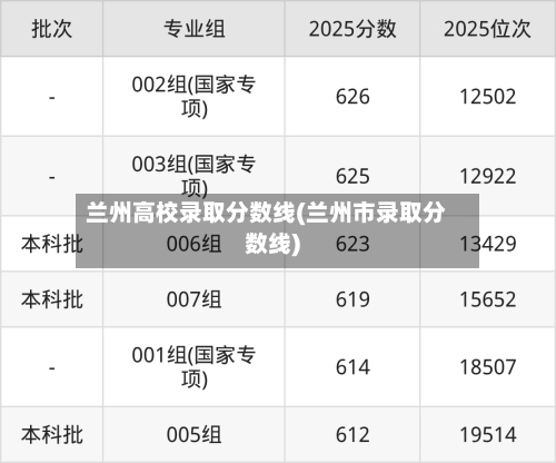 兰州高校录取分数线(兰州市录取分数线)