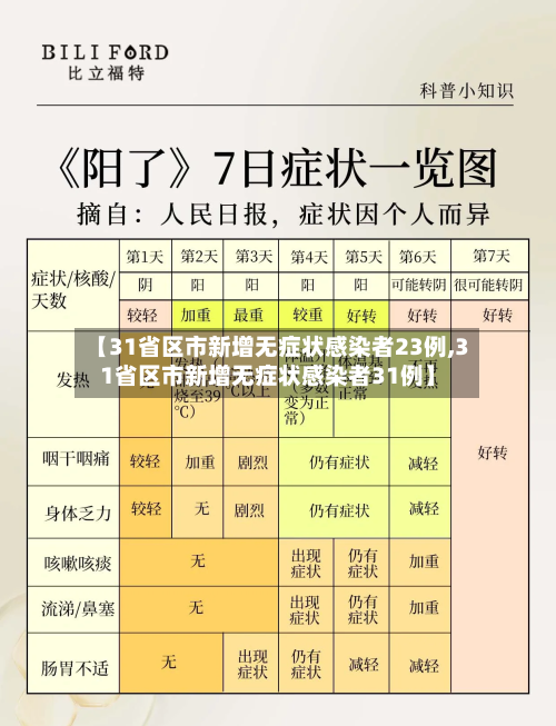 【31省区市新增无症状感染者23例,31省区市新增无症状感染者31例】