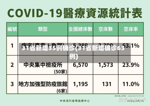 31省新增35例确诊(31省新增确诊63例)