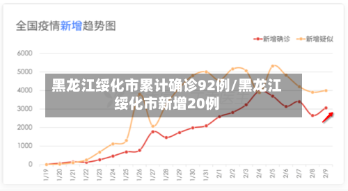 黑龙江绥化市累计确诊92例/黑龙江绥化市新增20例-第2张图片
