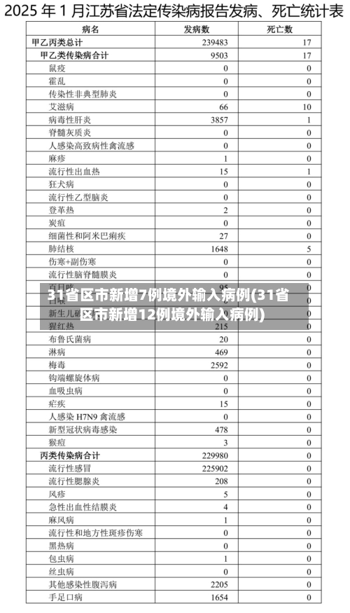 31省区市新增7例境外输入病例(31省区市新增12例境外输入病例)