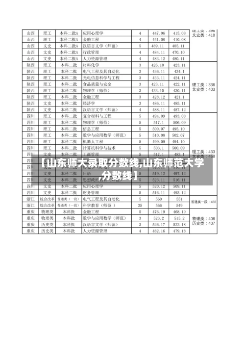 【山东师大录取分数线,山东师范大学,分数线】