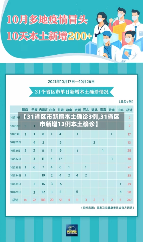 【31省区市新增本土确诊3例,31省区市新增13例本土确诊】