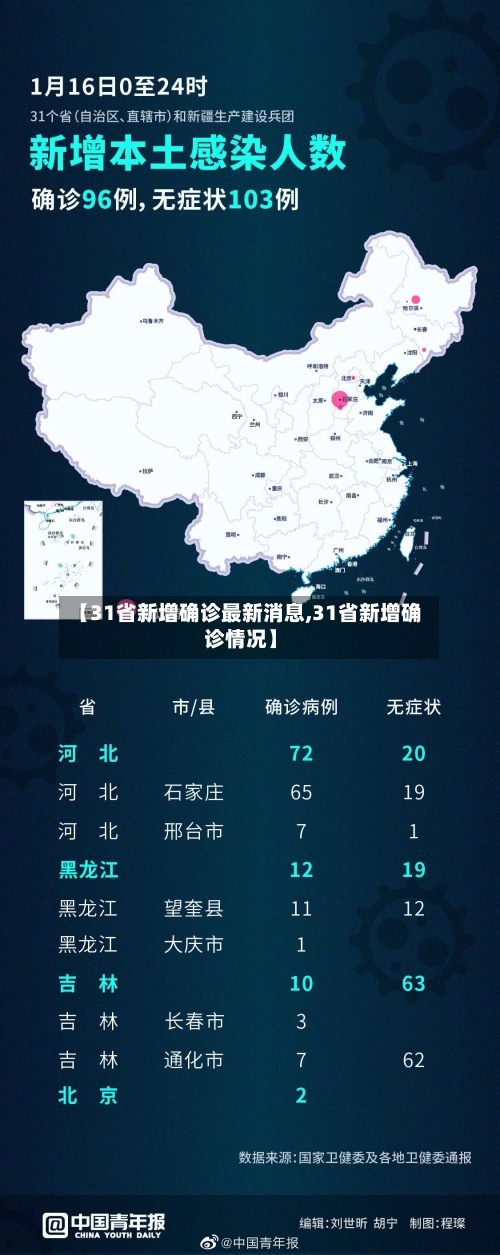 【31省新增确诊最新消息,31省新增确诊情况】